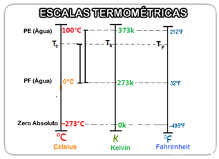 Escalas Termométricas CELSIUS ,FAHRENHEIT E KELVIN