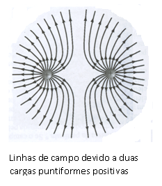 Linhas De Força De Um Campo Elétrico