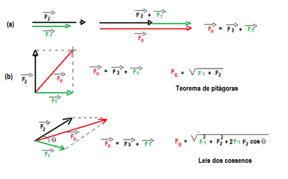 Operações Com Vetores - Vamos Estudar Física